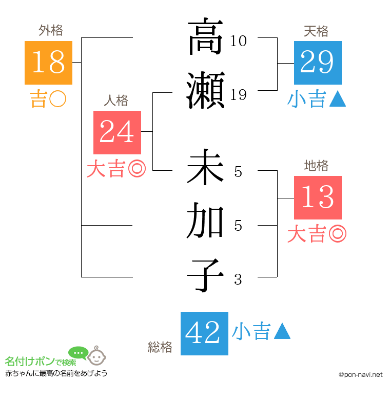 高瀬 未加子さんの姓名判断結果