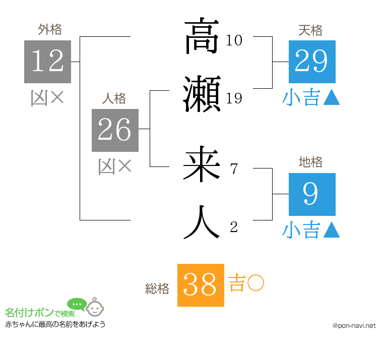 高瀬 来人さんの姓名判断結果