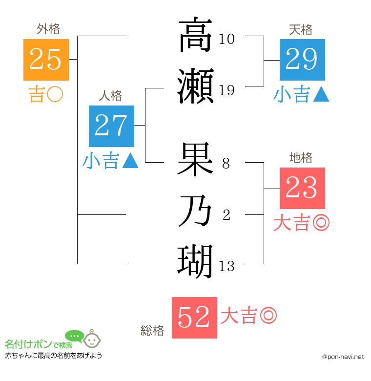 高瀬 果乃瑚さんの姓名判断結果