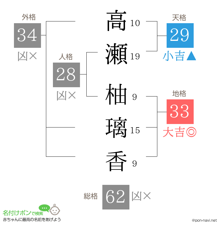 高瀬 柚璃香さんの姓名判断結果