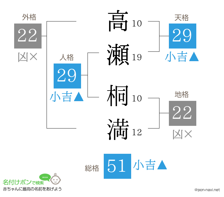 高瀬 桐満さんの姓名判断結果