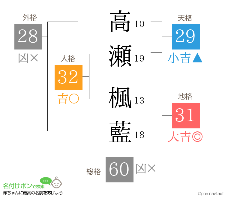 高瀬 楓藍さんの姓名判断結果