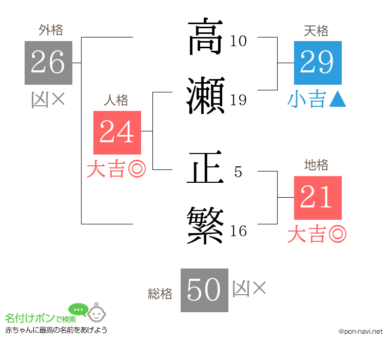高瀬 正繁さんの姓名判断結果