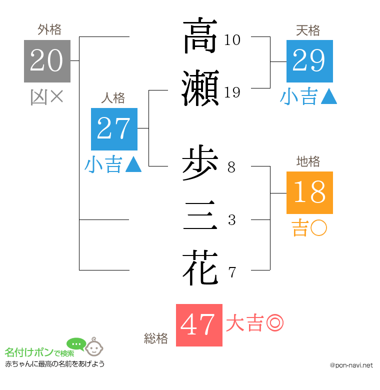 高瀬 歩三花さんの姓名判断結果