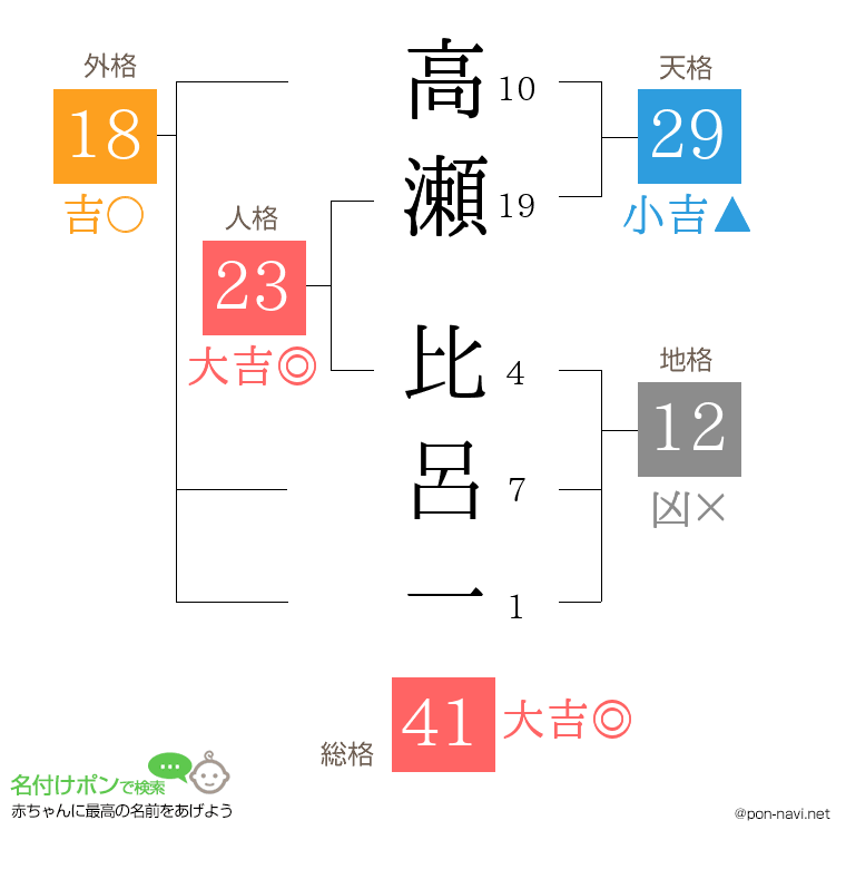 高瀬 比呂一さんの姓名判断結果