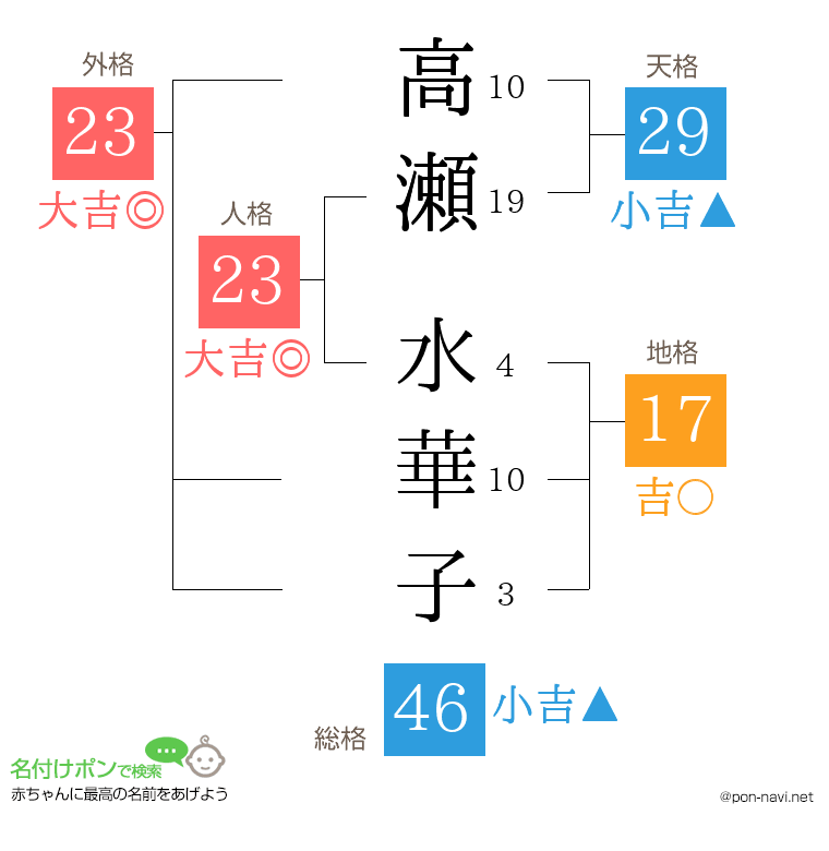 高瀬 水華子さんの姓名判断結果