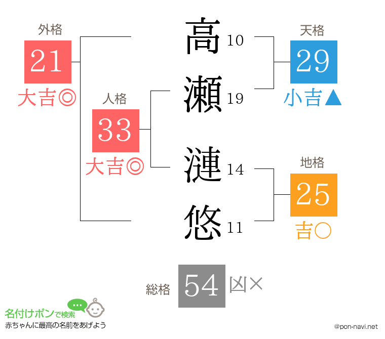 高瀬 漣悠さんの姓名判断結果