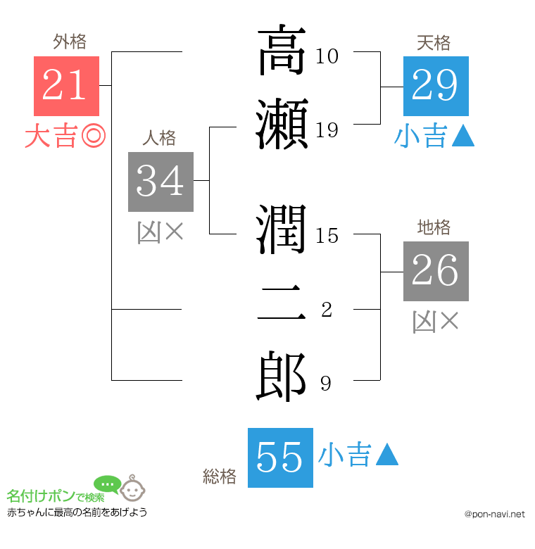 高瀬 潤二郎さんの姓名判断結果