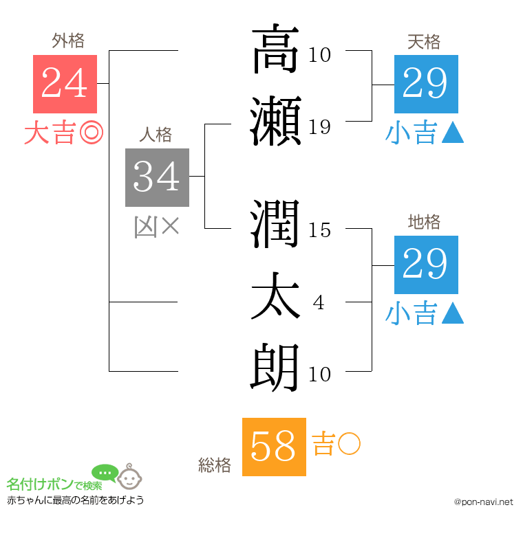 高瀬 潤太朗さんの姓名判断結果