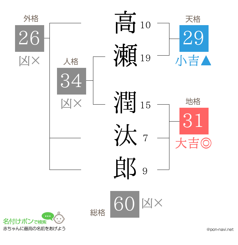 高瀬 潤汰郎さんの姓名判断結果