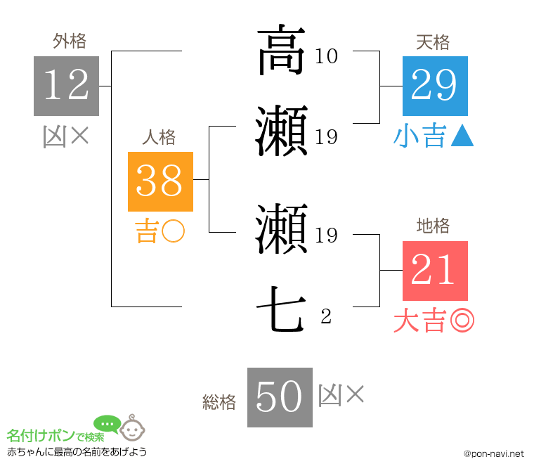 高瀬 瀬七さんの姓名判断結果
