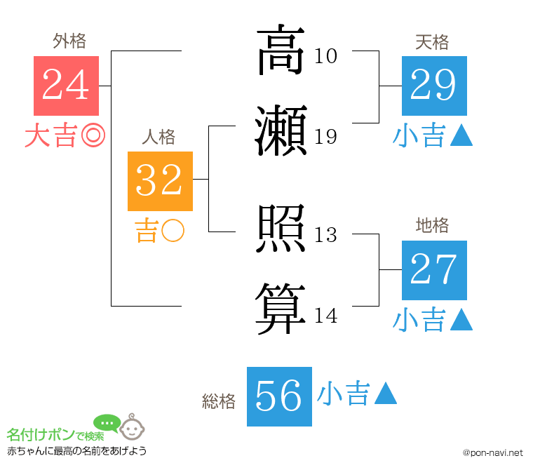 高瀬 照算さんの姓名判断結果