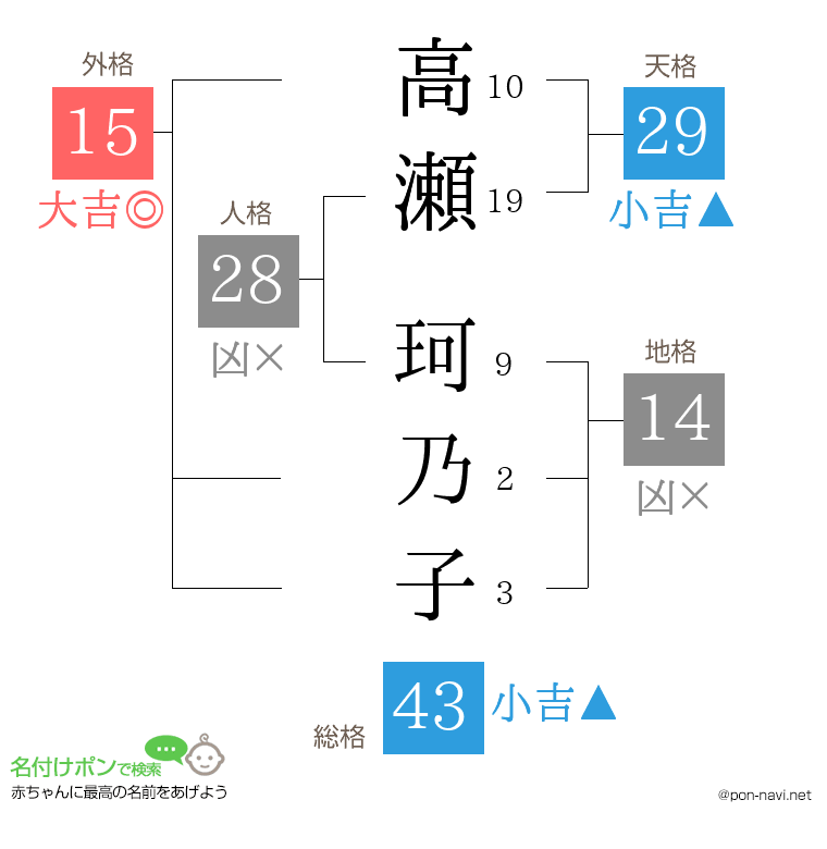 高瀬 珂乃子さんの姓名判断結果