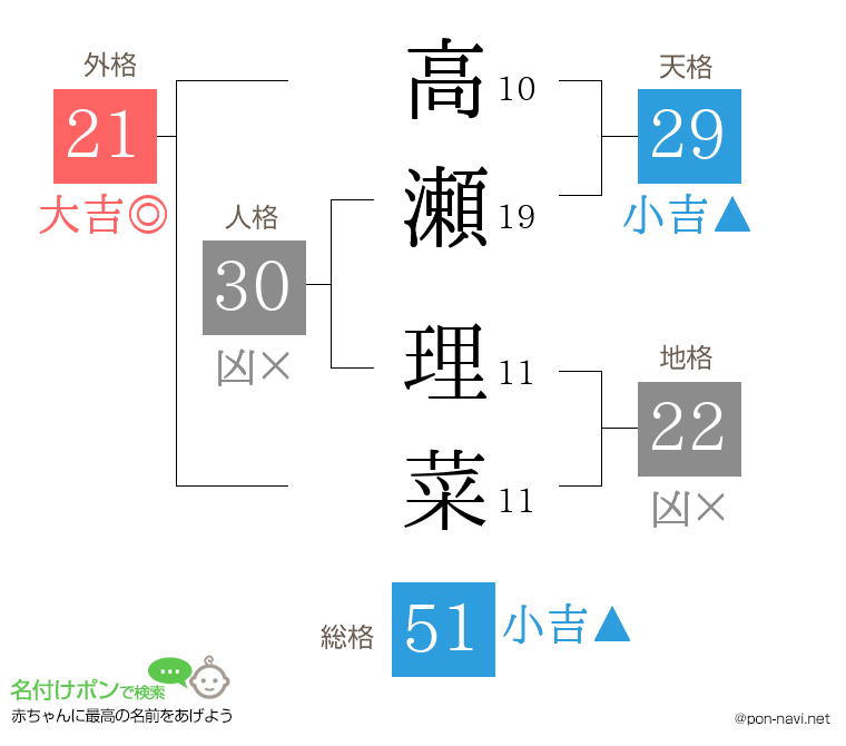高瀬 理菜さんの姓名判断結果