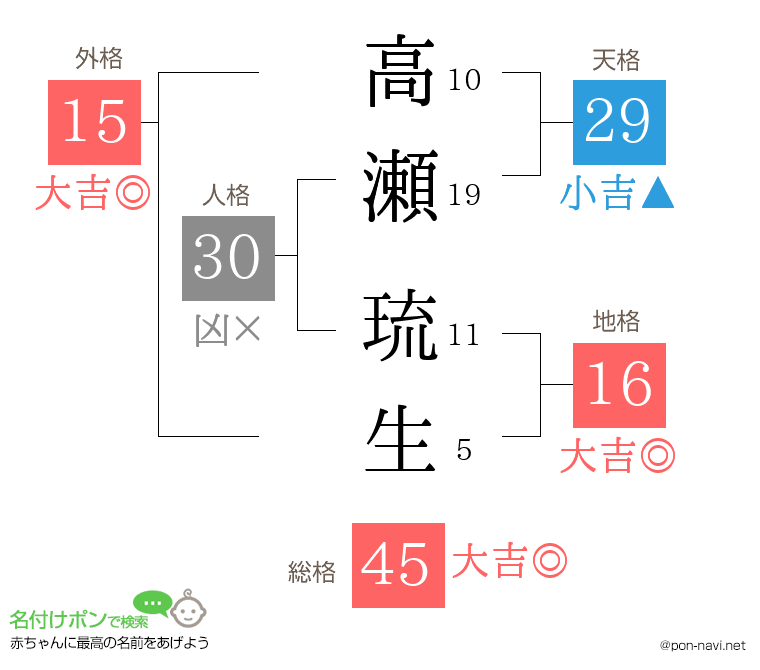 高瀬 琉生さんの姓名判断結果