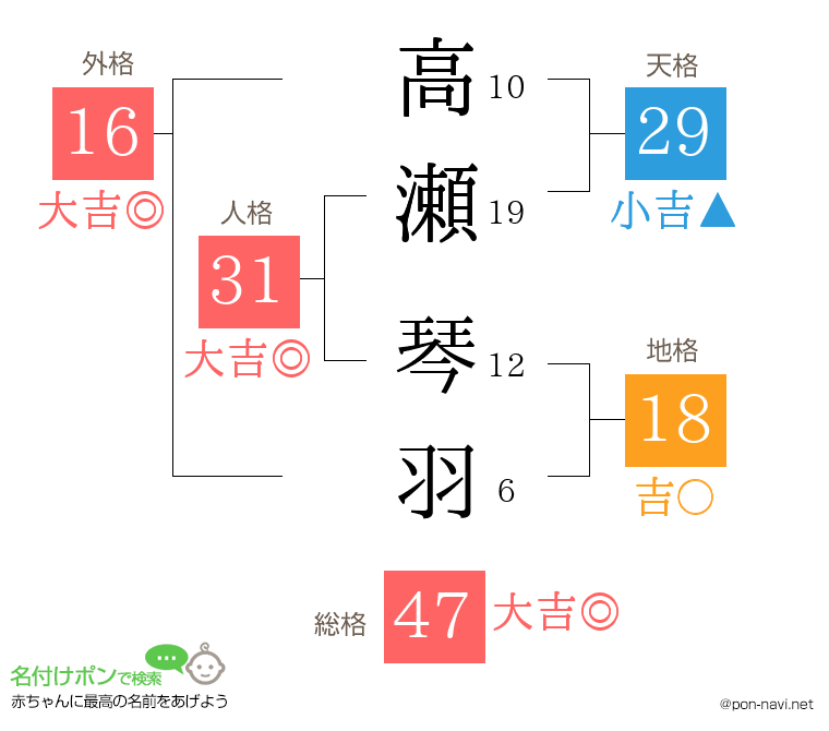 高瀬 琴羽さんの姓名判断結果