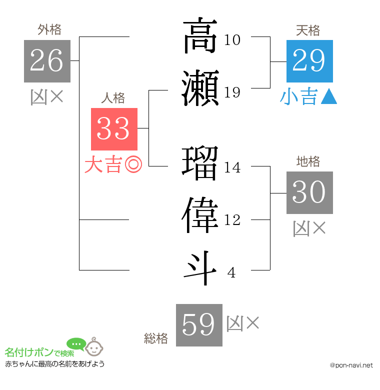 高瀬 瑠偉斗さんの姓名判断結果