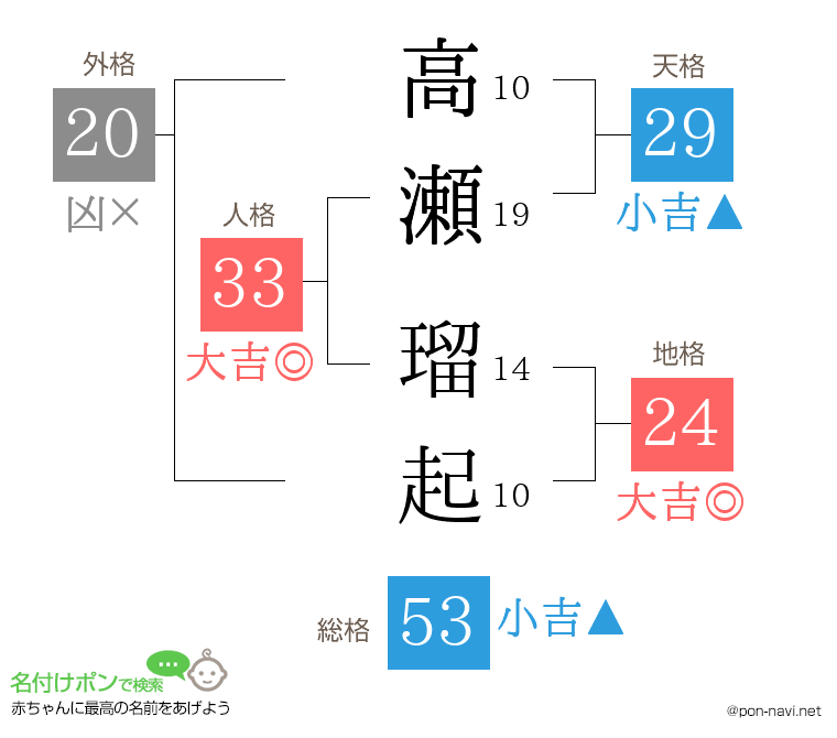 高瀬 瑠起さんの姓名判断結果