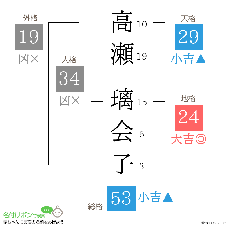 高瀬 璃会子さんの姓名判断結果