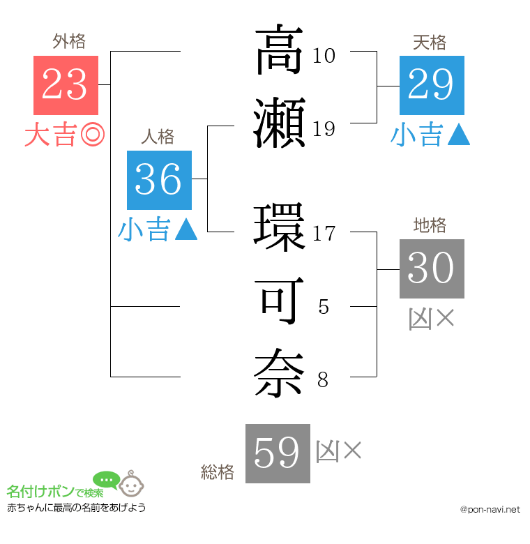 高瀬 環可奈さんの姓名判断結果