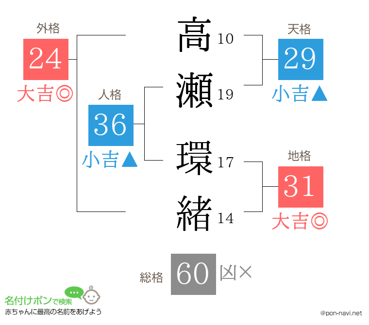 高瀬 環緒さんの姓名判断結果