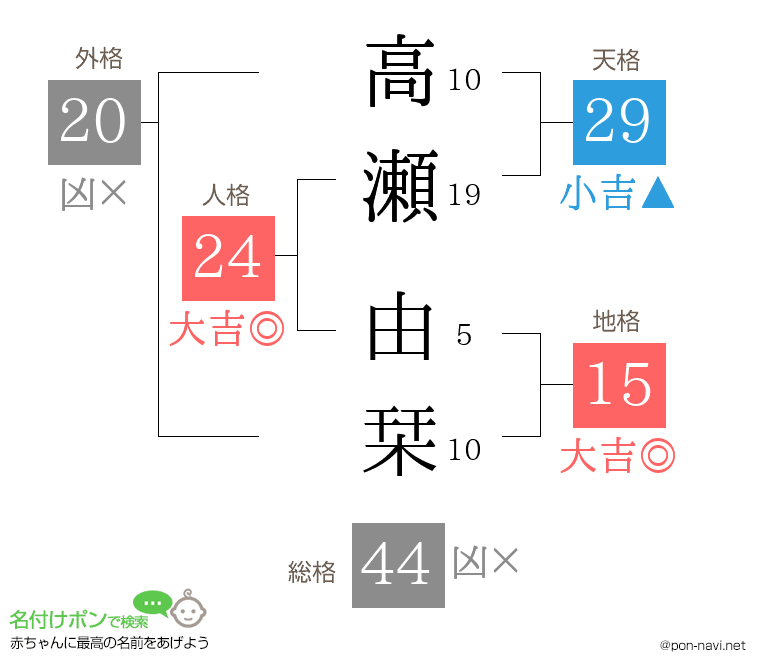 高瀬 由栞さんの姓名判断結果