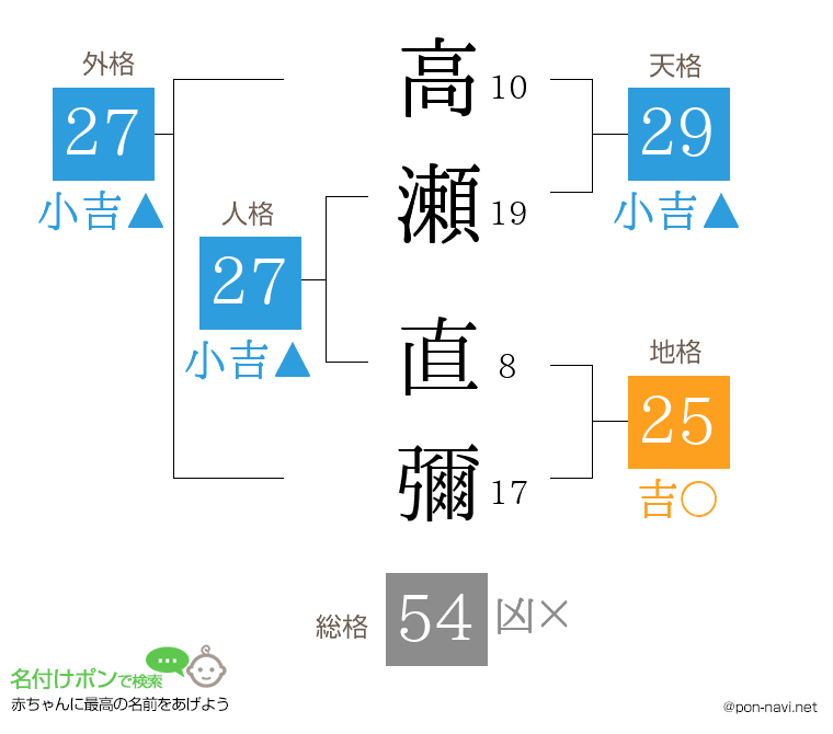 高瀬 直彌さんの姓名判断結果