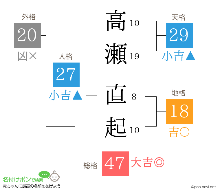 高瀬 直起さんの姓名判断結果