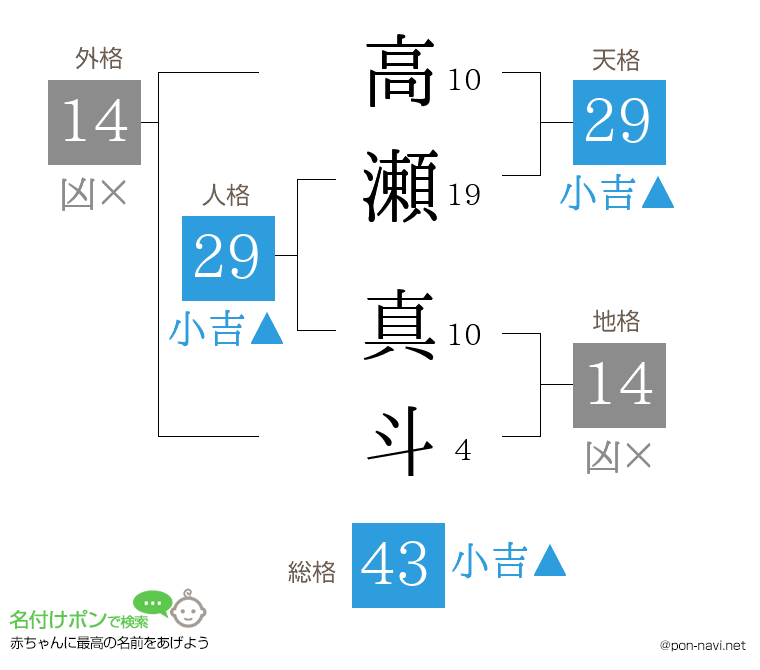 高瀬 真斗さんの姓名判断結果