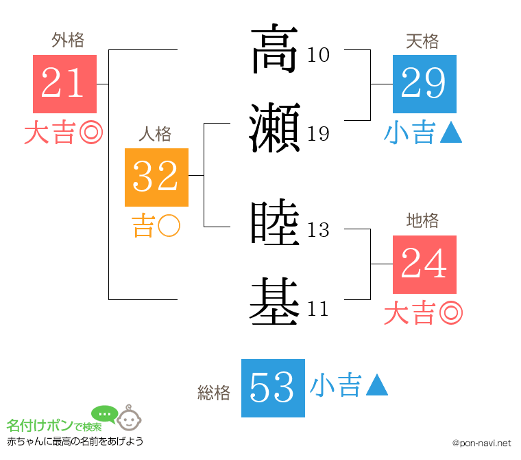 高瀬 睦基さんの姓名判断結果