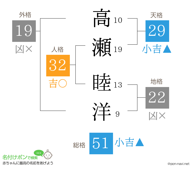 高瀬 睦洋さんの姓名判断結果