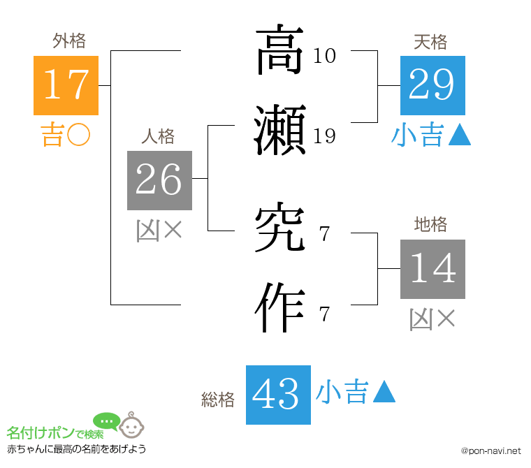 高瀬 究作さんの姓名判断結果