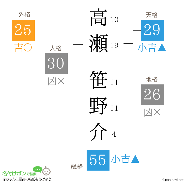 高瀬 笹野介さんの姓名判断結果