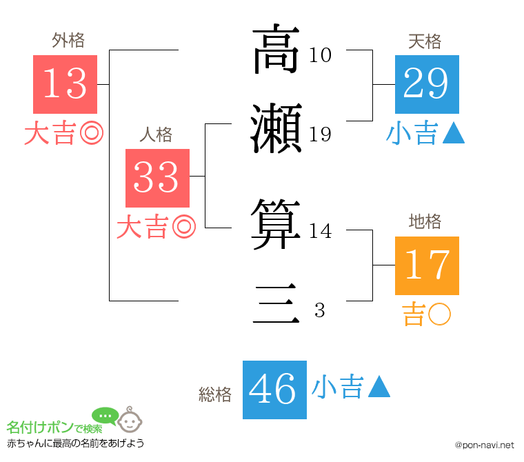 高瀬 算三さんの姓名判断結果