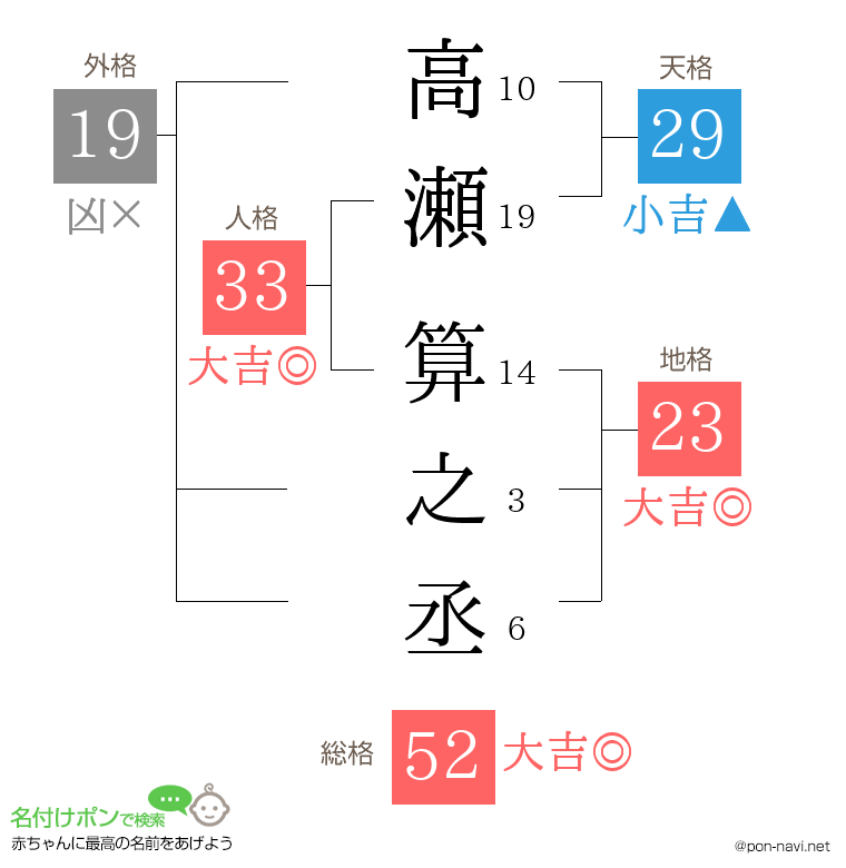 高瀬 算之丞さんの姓名判断結果