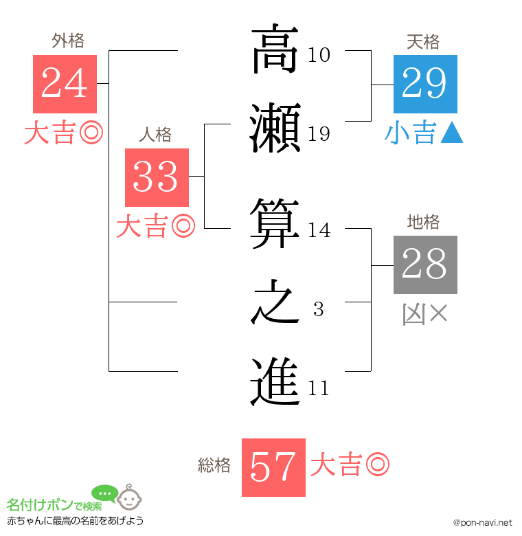 高瀬 算之進さんの姓名判断結果