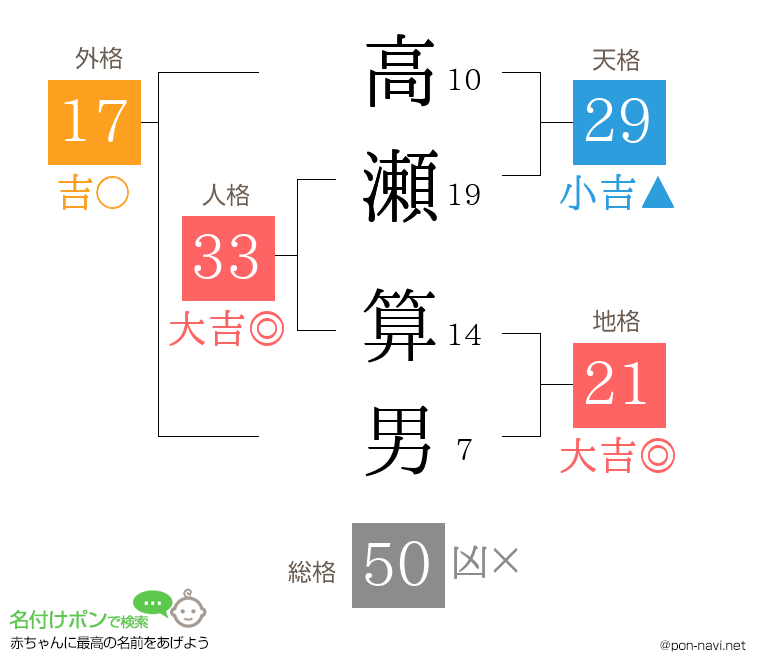 高瀬 算男さんの姓名判断結果