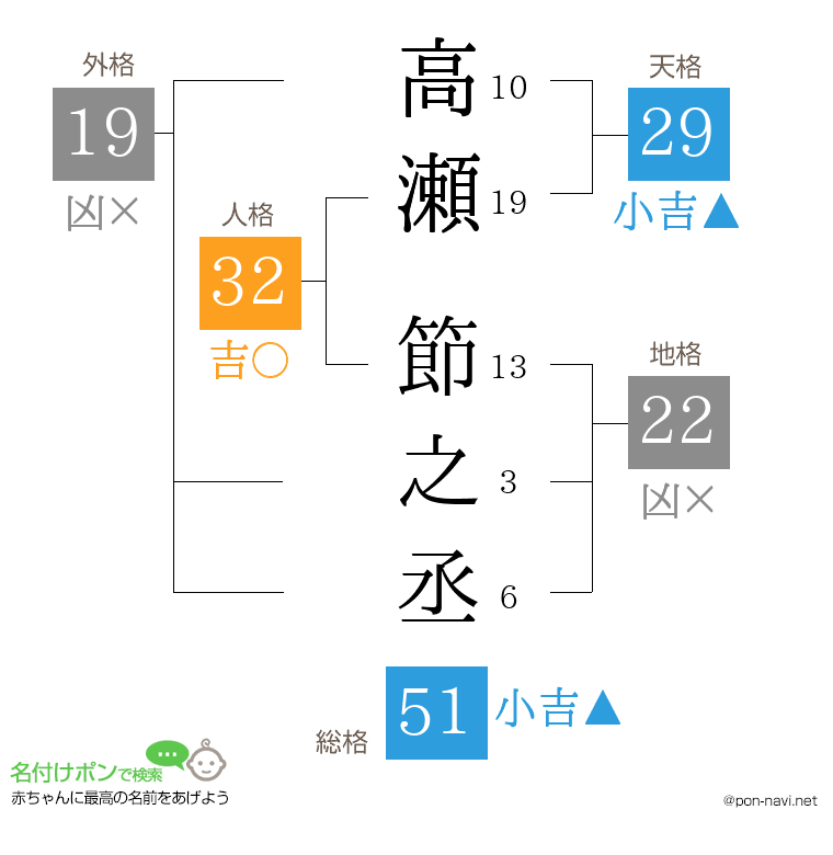 高瀬 節之丞さんの姓名判断結果