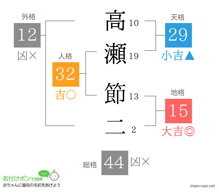 高瀬 節二さんの姓名判断結果