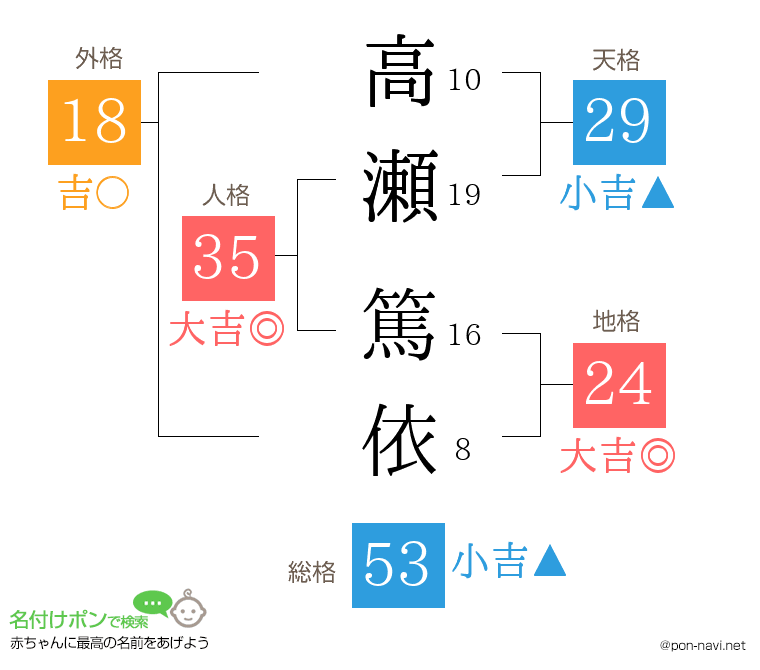 高瀬 篤依さんの姓名判断結果