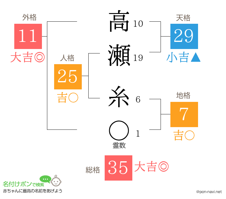 高瀬 糸さんの姓名判断結果