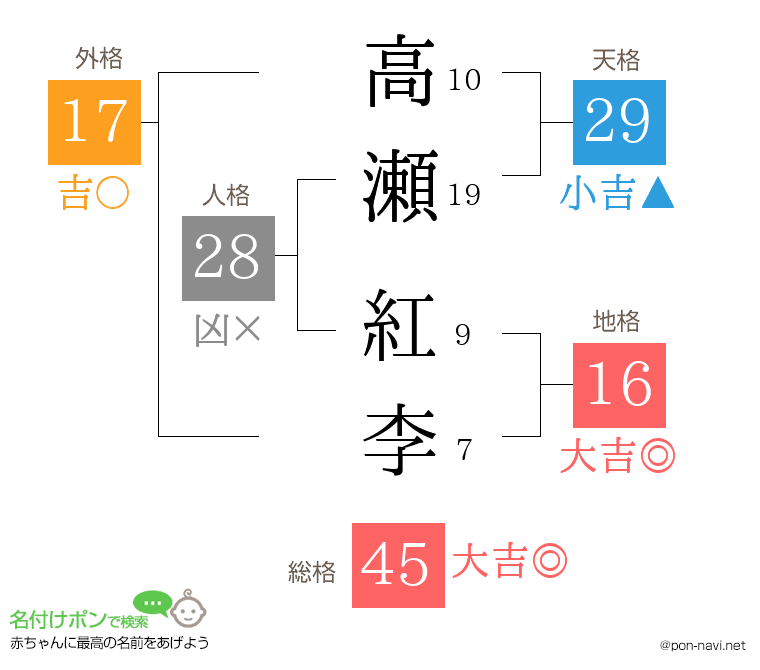 高瀬 紅李さんの姓名判断結果