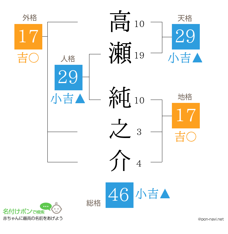 高瀬 純之介さんの姓名判断結果