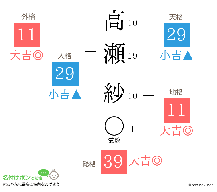 高瀬 紗さんの姓名判断結果