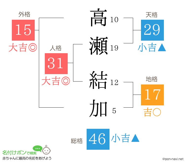 高瀬 結加さんの姓名判断結果