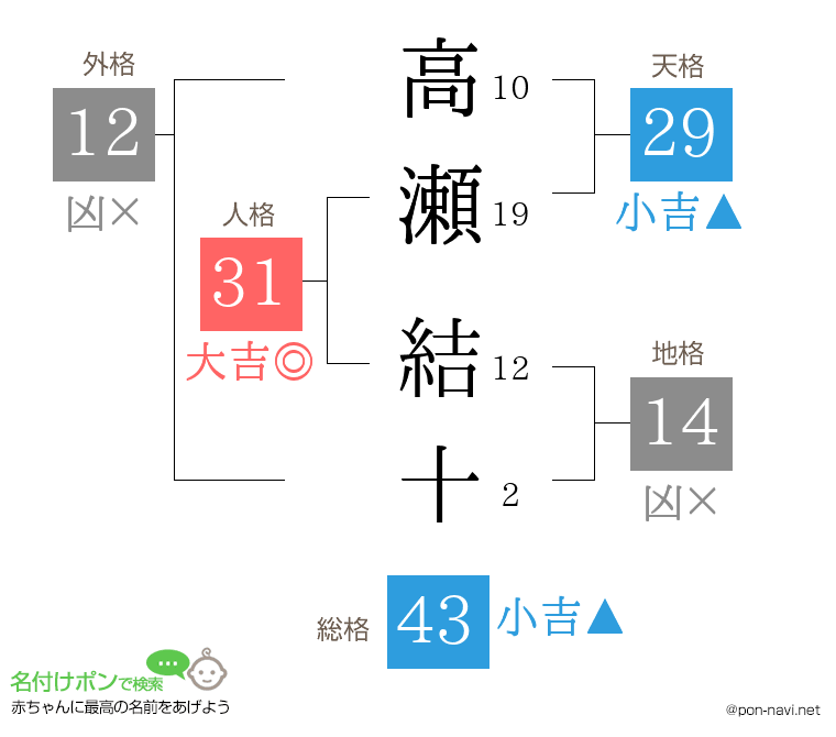 高瀬 結十さんの姓名判断結果