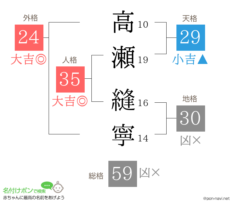 高瀬 縫寧さんの姓名判断結果