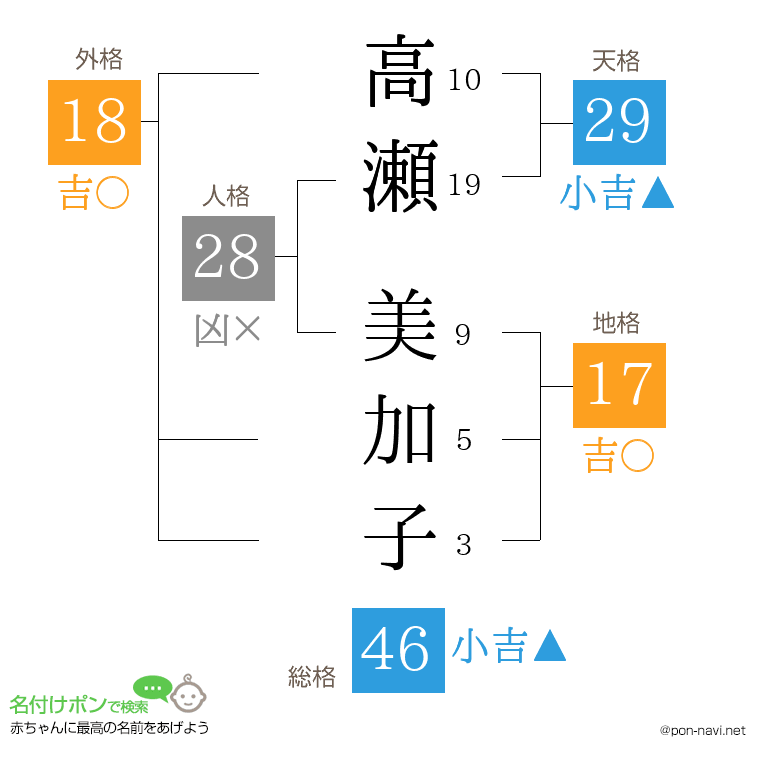 高瀬 美加子さんの姓名判断結果
