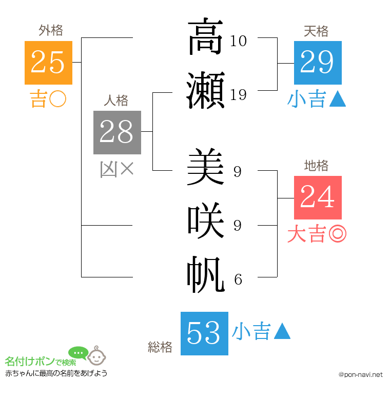高瀬 美咲帆さんの姓名判断結果