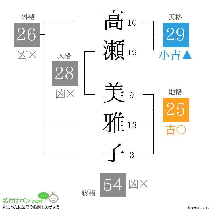高瀬 美雅子さんの姓名判断結果